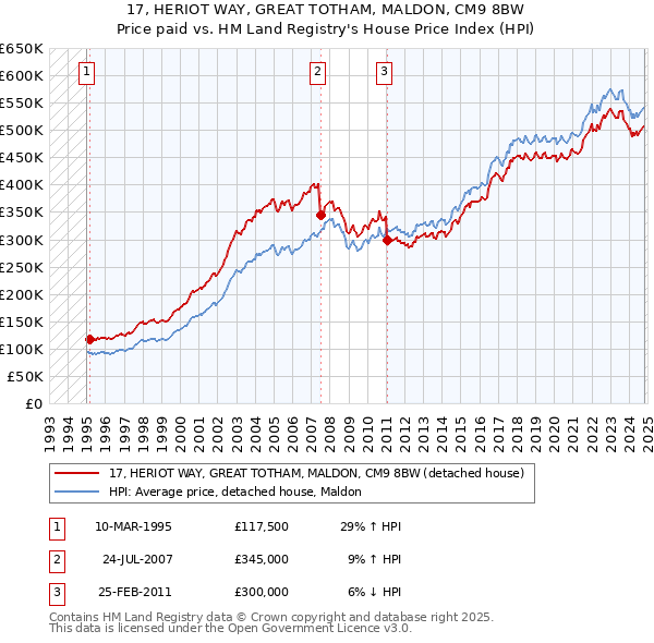 17, HERIOT WAY, GREAT TOTHAM, MALDON, CM9 8BW: Price paid vs HM Land Registry's House Price Index