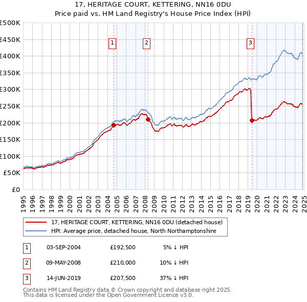 17, HERITAGE COURT, KETTERING, NN16 0DU: Price paid vs HM Land Registry's House Price Index