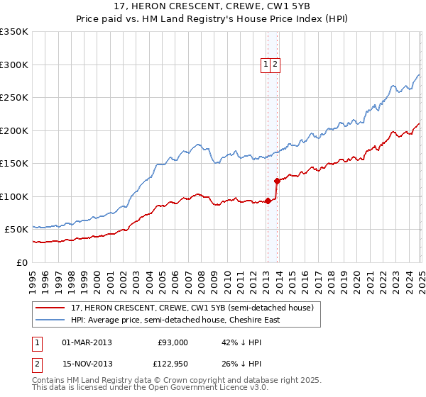 17, HERON CRESCENT, CREWE, CW1 5YB: Price paid vs HM Land Registry's House Price Index