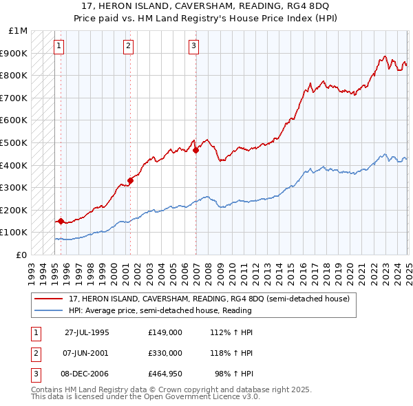 17, HERON ISLAND, CAVERSHAM, READING, RG4 8DQ: Price paid vs HM Land Registry's House Price Index