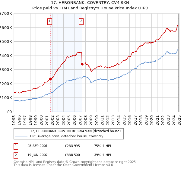 17, HERONBANK, COVENTRY, CV4 9XN: Price paid vs HM Land Registry's House Price Index