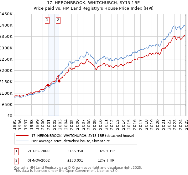 17, HERONBROOK, WHITCHURCH, SY13 1BE: Price paid vs HM Land Registry's House Price Index