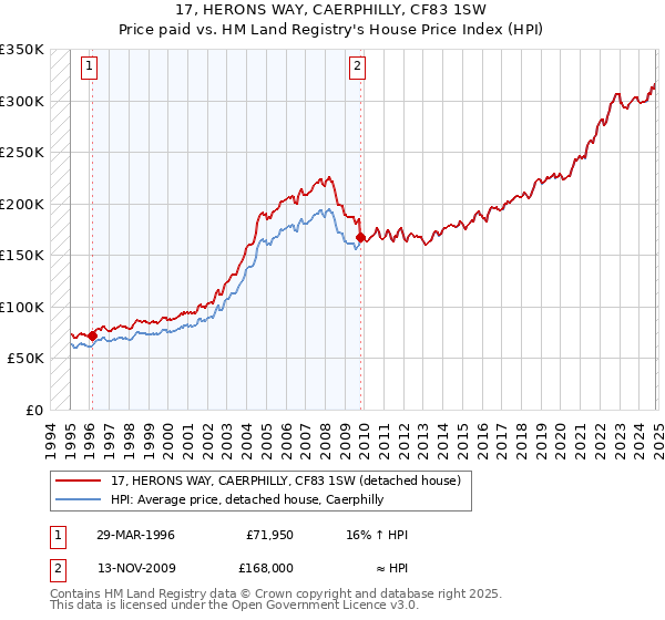 17, HERONS WAY, CAERPHILLY, CF83 1SW: Price paid vs HM Land Registry's House Price Index