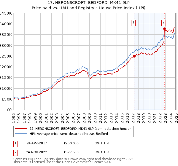 17, HERONSCROFT, BEDFORD, MK41 9LP: Price paid vs HM Land Registry's House Price Index