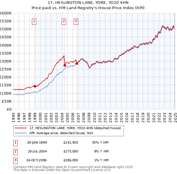 17, HESLINGTON LANE, YORK, YO10 4HN: Price paid vs HM Land Registry's House Price Index