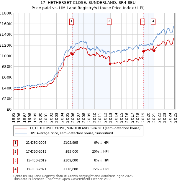 17, HETHERSET CLOSE, SUNDERLAND, SR4 8EU: Price paid vs HM Land Registry's House Price Index