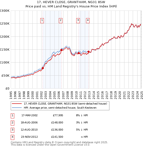 17, HEVER CLOSE, GRANTHAM, NG31 8SW: Price paid vs HM Land Registry's House Price Index