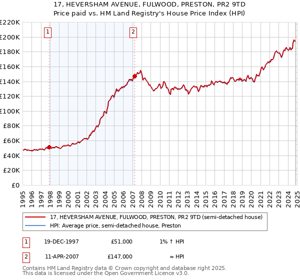 17, HEVERSHAM AVENUE, FULWOOD, PRESTON, PR2 9TD: Price paid vs HM Land Registry's House Price Index