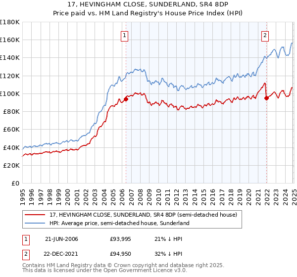 17, HEVINGHAM CLOSE, SUNDERLAND, SR4 8DP: Price paid vs HM Land Registry's House Price Index