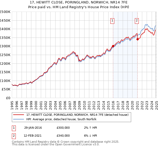 17, HEWITT CLOSE, PORINGLAND, NORWICH, NR14 7FE: Price paid vs HM Land Registry's House Price Index