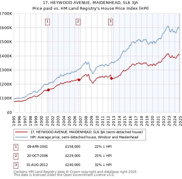 17, HEYWOOD AVENUE, MAIDENHEAD, SL6 3JA: Price paid vs HM Land Registry's House Price Index