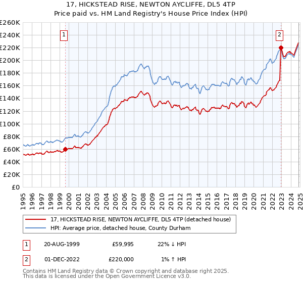 17, HICKSTEAD RISE, NEWTON AYCLIFFE, DL5 4TP: Price paid vs HM Land Registry's House Price Index