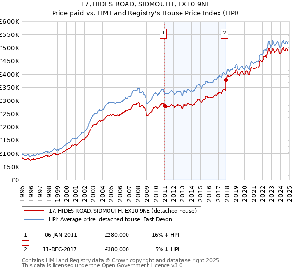 17, HIDES ROAD, SIDMOUTH, EX10 9NE: Price paid vs HM Land Registry's House Price Index