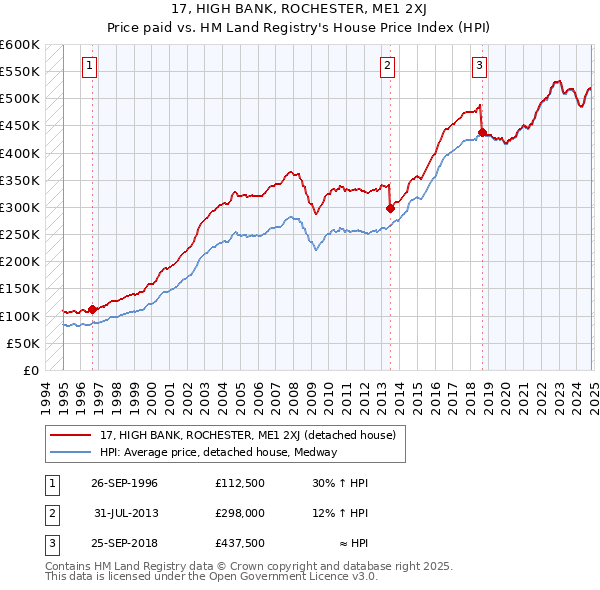 17, HIGH BANK, ROCHESTER, ME1 2XJ: Price paid vs HM Land Registry's House Price Index