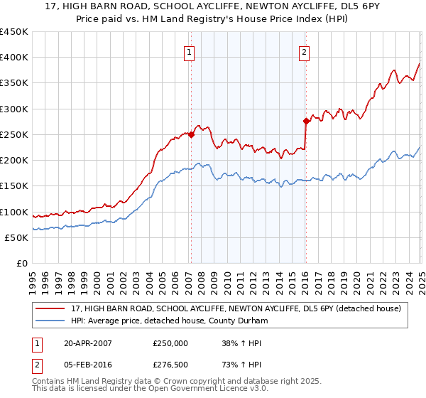 17, HIGH BARN ROAD, SCHOOL AYCLIFFE, NEWTON AYCLIFFE, DL5 6PY: Price paid vs HM Land Registry's House Price Index