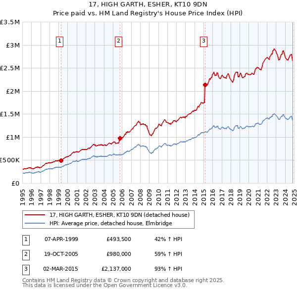 17, HIGH GARTH, ESHER, KT10 9DN: Price paid vs HM Land Registry's House Price Index