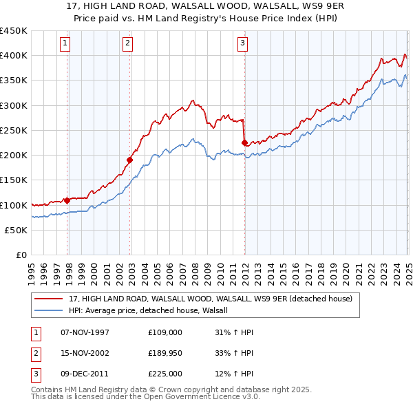 17, HIGH LAND ROAD, WALSALL WOOD, WALSALL, WS9 9ER: Price paid vs HM Land Registry's House Price Index