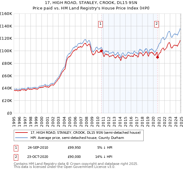 17, HIGH ROAD, STANLEY, CROOK, DL15 9SN: Price paid vs HM Land Registry's House Price Index