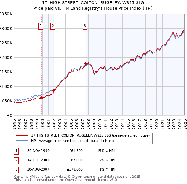 17, HIGH STREET, COLTON, RUGELEY, WS15 3LG: Price paid vs HM Land Registry's House Price Index