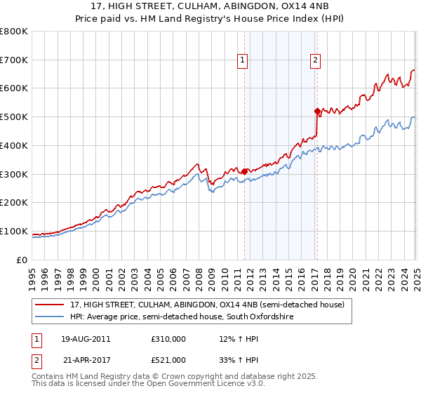 17, HIGH STREET, CULHAM, ABINGDON, OX14 4NB: Price paid vs HM Land Registry's House Price Index