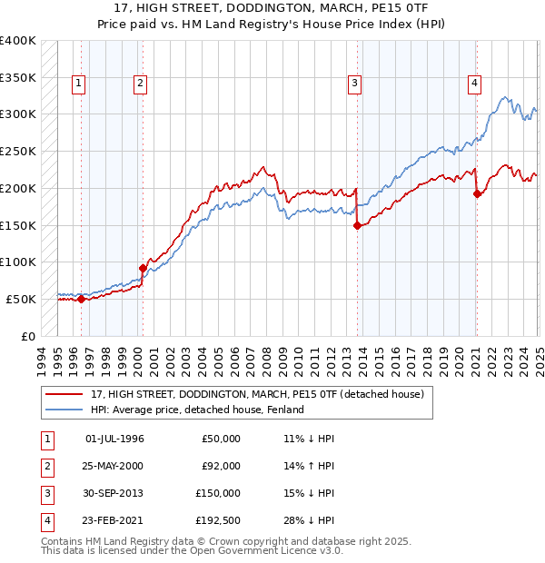 17, HIGH STREET, DODDINGTON, MARCH, PE15 0TF: Price paid vs HM Land Registry's House Price Index