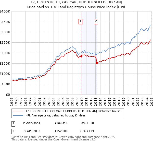 17, HIGH STREET, GOLCAR, HUDDERSFIELD, HD7 4NJ: Price paid vs HM Land Registry's House Price Index