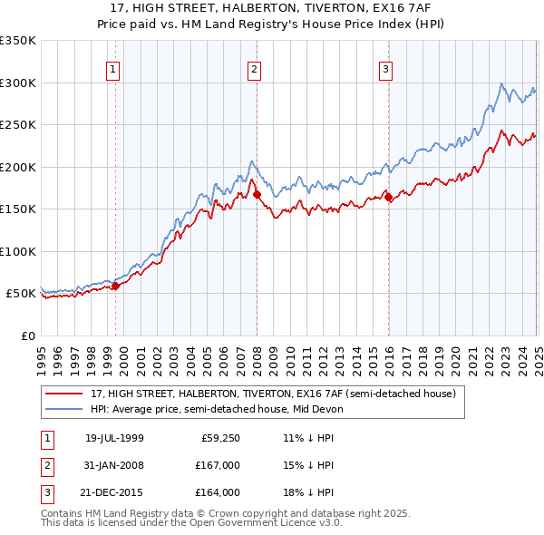 17, HIGH STREET, HALBERTON, TIVERTON, EX16 7AF: Price paid vs HM Land Registry's House Price Index