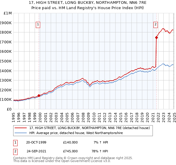 17, HIGH STREET, LONG BUCKBY, NORTHAMPTON, NN6 7RE: Price paid vs HM Land Registry's House Price Index