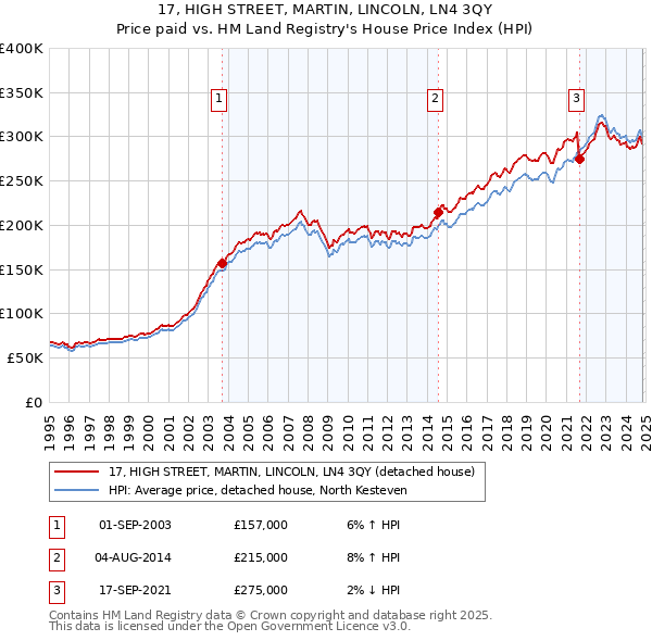 17, HIGH STREET, MARTIN, LINCOLN, LN4 3QY: Price paid vs HM Land Registry's House Price Index