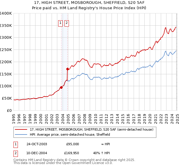 17, HIGH STREET, MOSBOROUGH, SHEFFIELD, S20 5AF: Price paid vs HM Land Registry's House Price Index