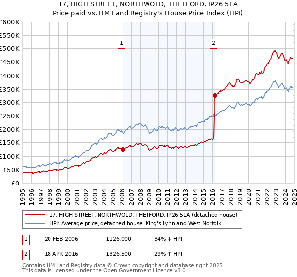 17, HIGH STREET, NORTHWOLD, THETFORD, IP26 5LA: Price paid vs HM Land Registry's House Price Index