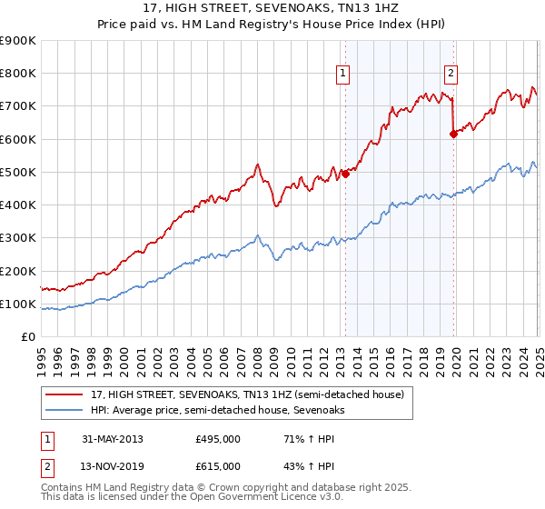 17, HIGH STREET, SEVENOAKS, TN13 1HZ: Price paid vs HM Land Registry's House Price Index