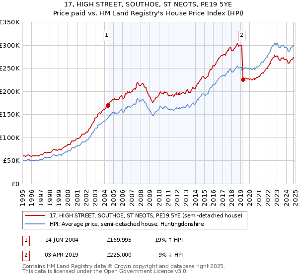 17, HIGH STREET, SOUTHOE, ST NEOTS, PE19 5YE: Price paid vs HM Land Registry's House Price Index