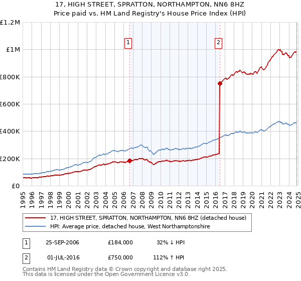 17, HIGH STREET, SPRATTON, NORTHAMPTON, NN6 8HZ: Price paid vs HM Land Registry's House Price Index