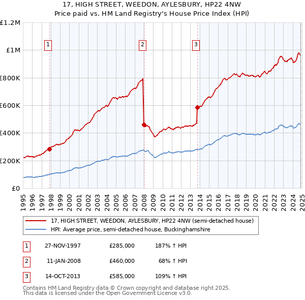 17, HIGH STREET, WEEDON, AYLESBURY, HP22 4NW: Price paid vs HM Land Registry's House Price Index