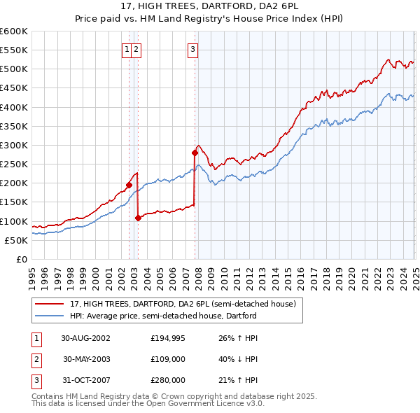 17, HIGH TREES, DARTFORD, DA2 6PL: Price paid vs HM Land Registry's House Price Index