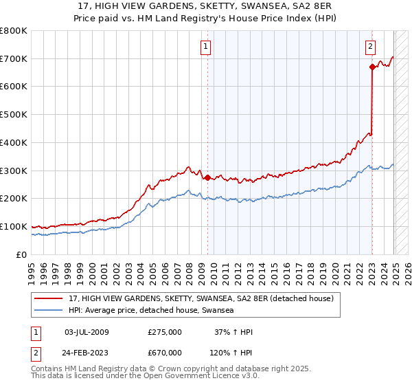 17, HIGH VIEW GARDENS, SKETTY, SWANSEA, SA2 8ER: Price paid vs HM Land Registry's House Price Index