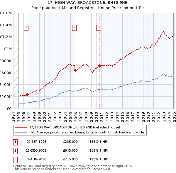 17, HIGH WAY, BROADSTONE, BH18 9NB: Price paid vs HM Land Registry's House Price Index