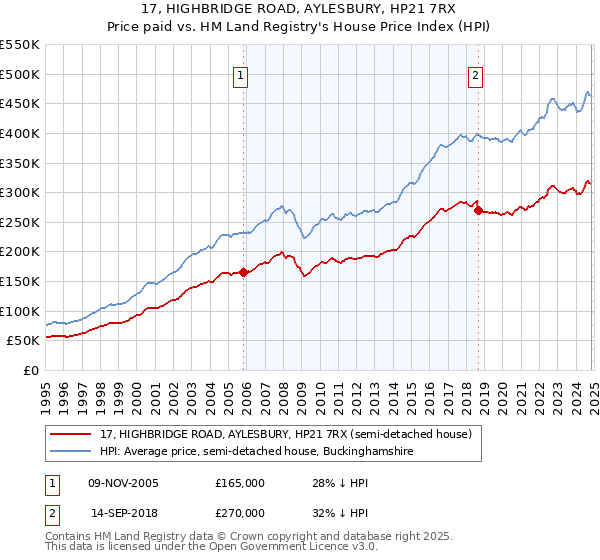 17, HIGHBRIDGE ROAD, AYLESBURY, HP21 7RX: Price paid vs HM Land Registry's House Price Index