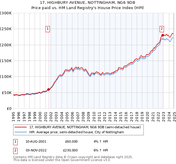 17, HIGHBURY AVENUE, NOTTINGHAM, NG6 9DB: Price paid vs HM Land Registry's House Price Index