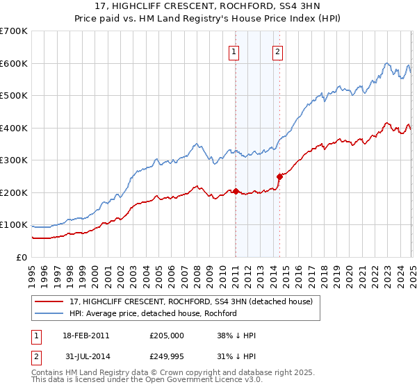 17, HIGHCLIFF CRESCENT, ROCHFORD, SS4 3HN: Price paid vs HM Land Registry's House Price Index