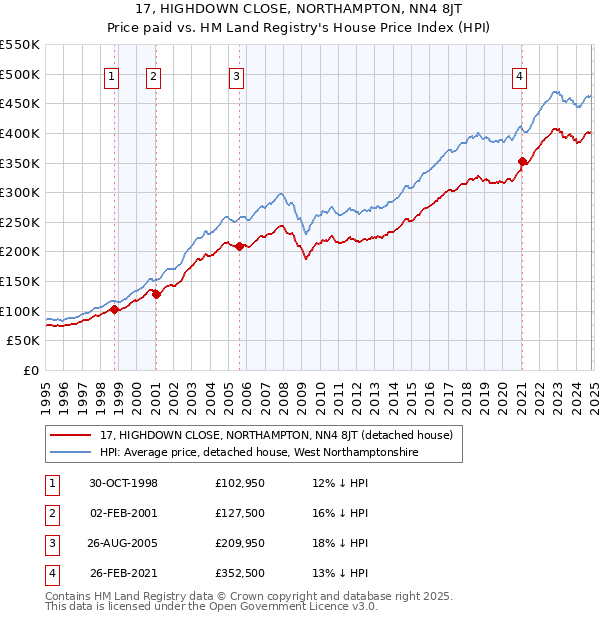 17, HIGHDOWN CLOSE, NORTHAMPTON, NN4 8JT: Price paid vs HM Land Registry's House Price Index