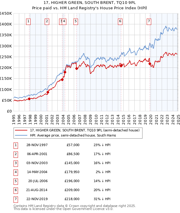 17, HIGHER GREEN, SOUTH BRENT, TQ10 9PL: Price paid vs HM Land Registry's House Price Index