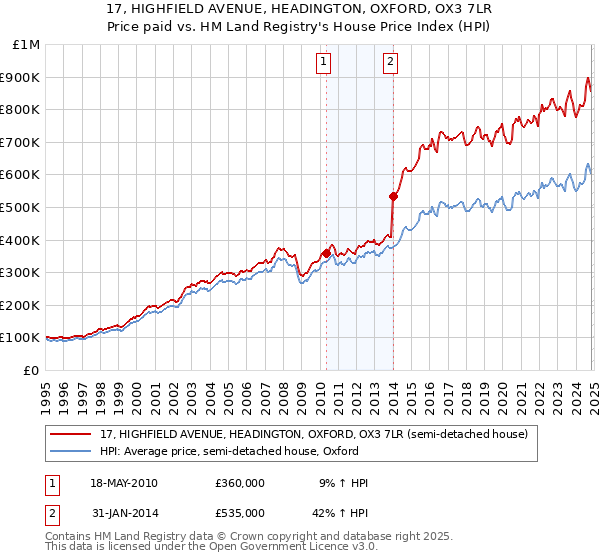 17, HIGHFIELD AVENUE, HEADINGTON, OXFORD, OX3 7LR: Price paid vs HM Land Registry's House Price Index