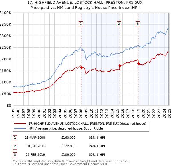 17, HIGHFIELD AVENUE, LOSTOCK HALL, PRESTON, PR5 5UX: Price paid vs HM Land Registry's House Price Index