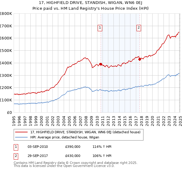 17, HIGHFIELD DRIVE, STANDISH, WIGAN, WN6 0EJ: Price paid vs HM Land Registry's House Price Index