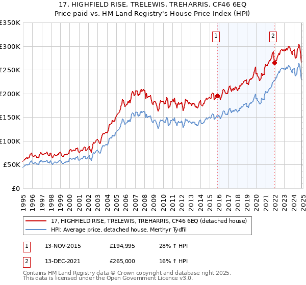 17, HIGHFIELD RISE, TRELEWIS, TREHARRIS, CF46 6EQ: Price paid vs HM Land Registry's House Price Index