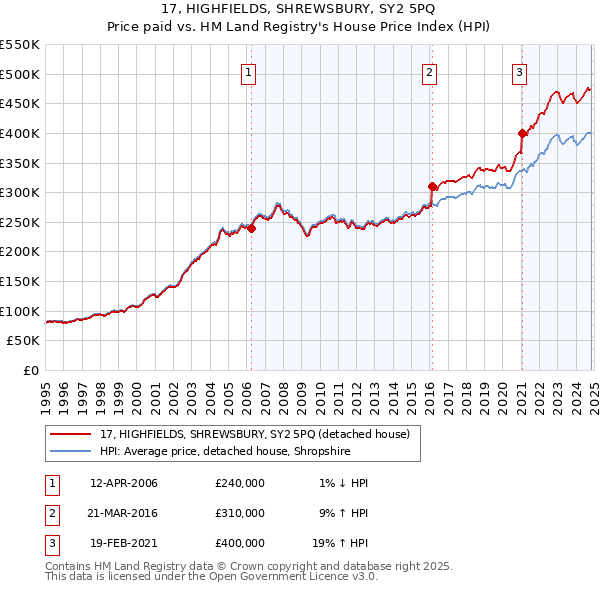 17, HIGHFIELDS, SHREWSBURY, SY2 5PQ: Price paid vs HM Land Registry's House Price Index