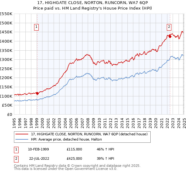 17, HIGHGATE CLOSE, NORTON, RUNCORN, WA7 6QP: Price paid vs HM Land Registry's House Price Index