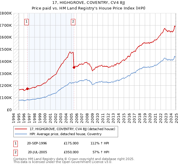 17, HIGHGROVE, COVENTRY, CV4 8JJ: Price paid vs HM Land Registry's House Price Index